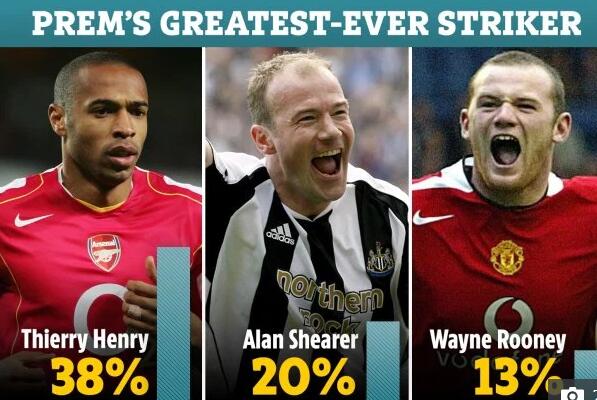  英超历史总射手榜更新，亨利跻身前三